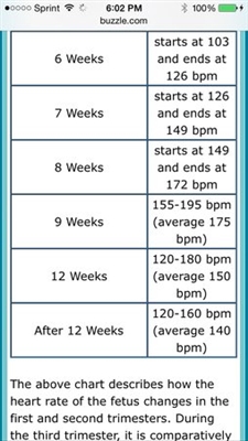 Heart rate during pregnancy