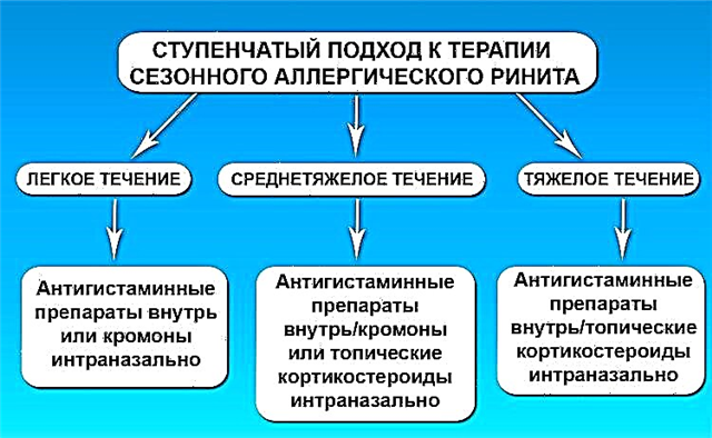 Аллергический ринит лечение. Терапия аллергического ринита. Течение аллергического ринита. Ступенчатая терапия аллергического ринита у детей.